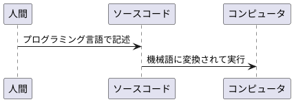 ソースコードの定義