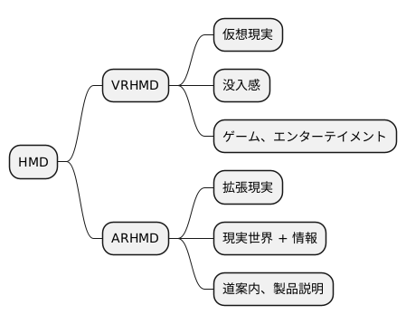 HMDの種類