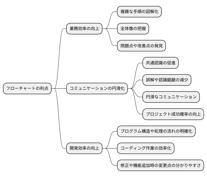 フローチャートの利点