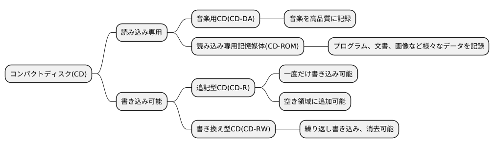 円盤の種類